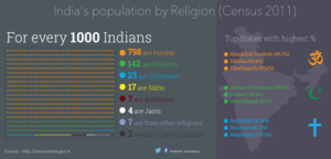 Indias population by Religion Census 2011 factly.png