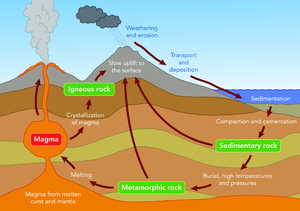 Rock cycle.png