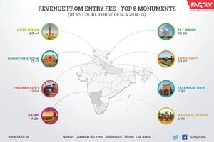 Revenue-from-Entry-Fee-Top-8-Indian-Monuments-Factly.in .jpg
