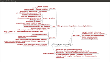 COL - Concept Map on DST.png