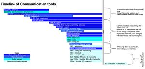 Timeline of communication tools, 2014 update..jpg