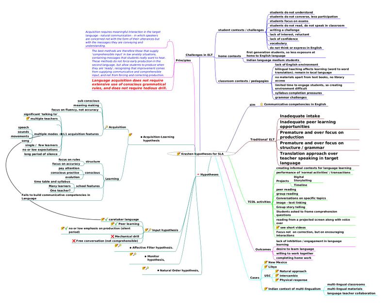 Download concept map on Krashen's hypotheses