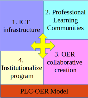 PLC-OER Model