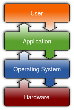 What does an operating system do