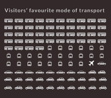 Pictograph visitor transport